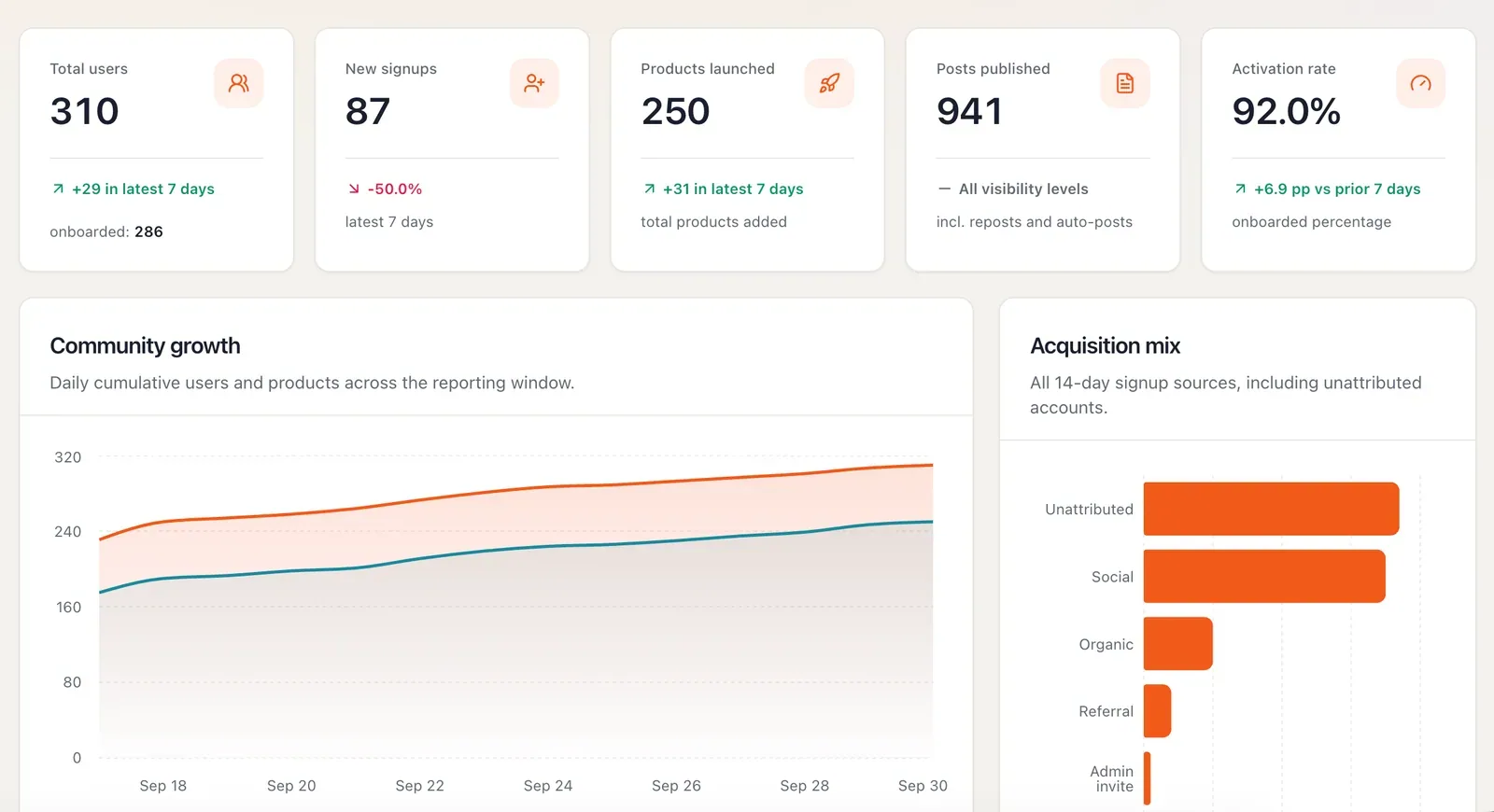 Buildside admin dashboard on September 30, 2026: 310 users, 250 products, 941 posts, and a reported 92.0% activation rate.